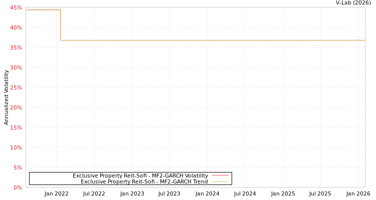 graph of Exclusive Property Reit-Sofi MF2-GARCH