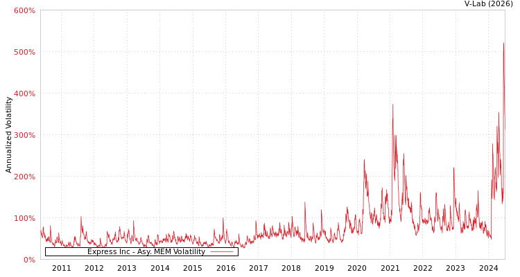 graph of Express Inc AMEM