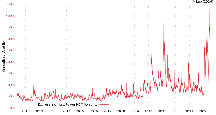 graph of Express Inc APMEM