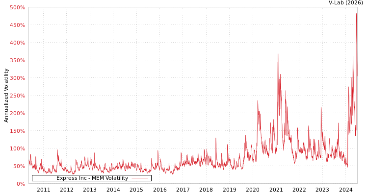 graph of Express Inc MEM