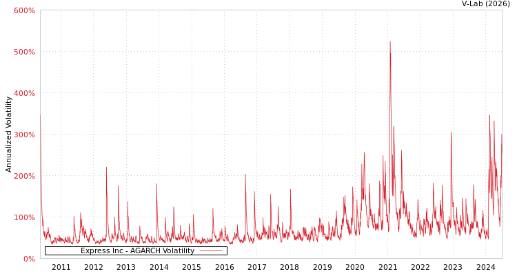 graph of Express Inc AGARCH