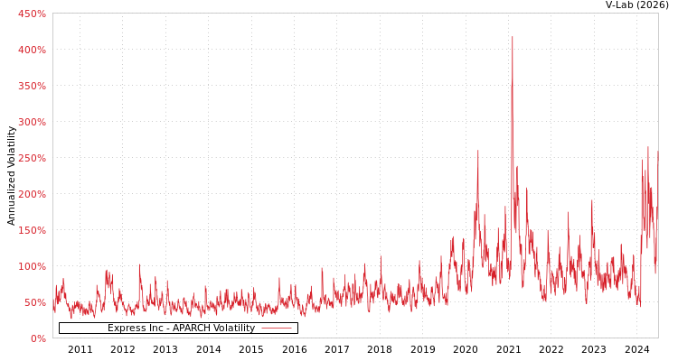 graph of Express Inc APARCH
