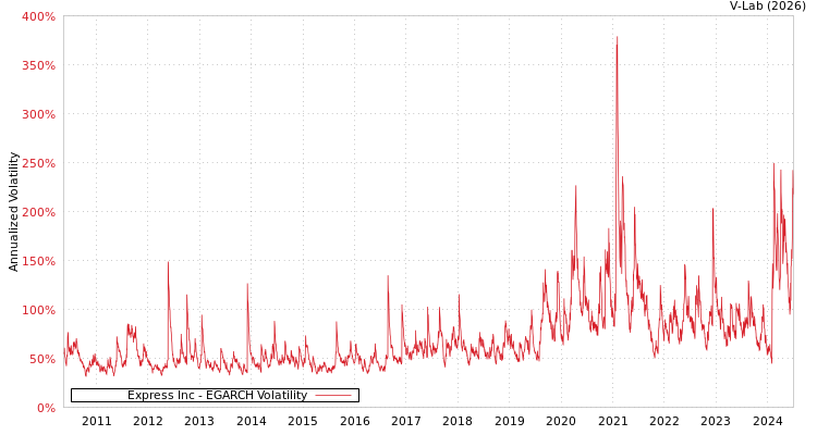 graph of Express Inc EGARCH