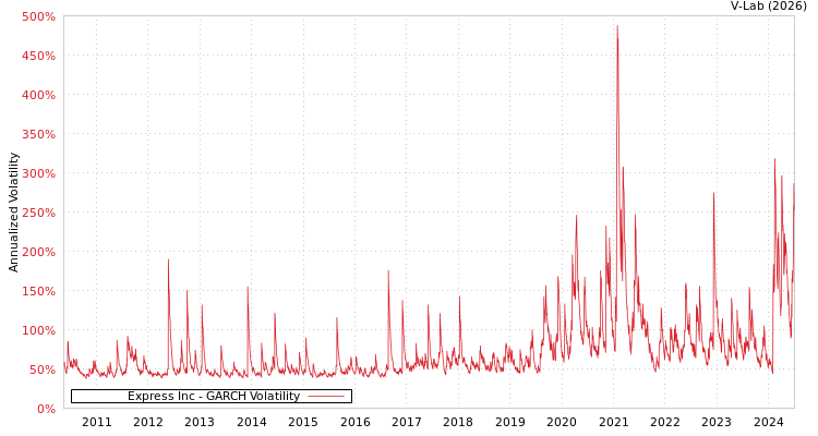 graph of Express Inc GARCH