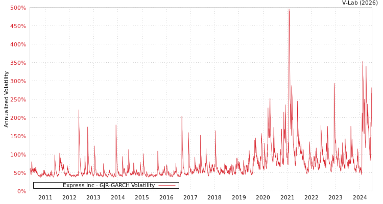 graph of Express Inc GJR-GARCH