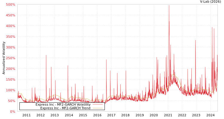 graph of Express Inc MF2-GARCH