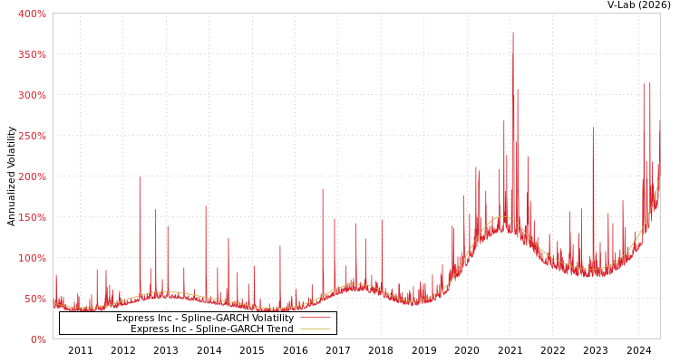 graph of Express Inc SGARCH