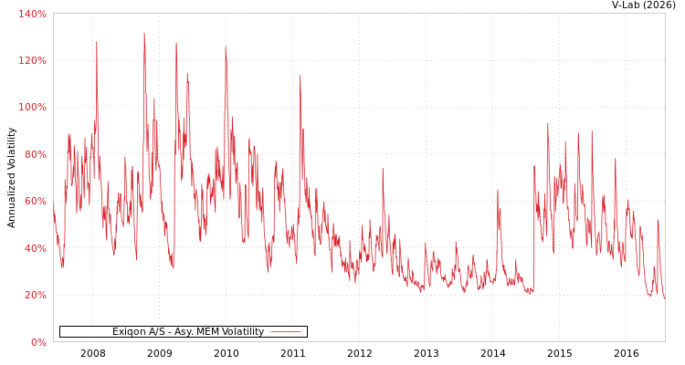 graph of Exiqon A/S AMEM
