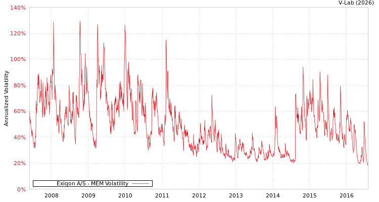 graph of Exiqon A/S MEM