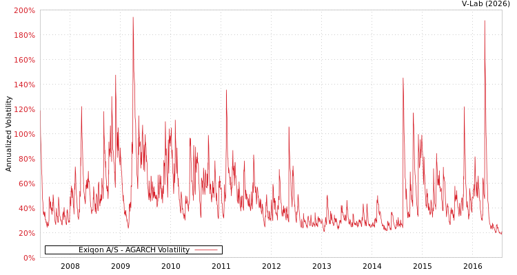 graph of Exiqon A/S AGARCH