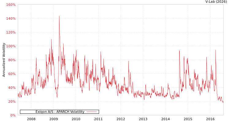 graph of Exiqon A/S APARCH