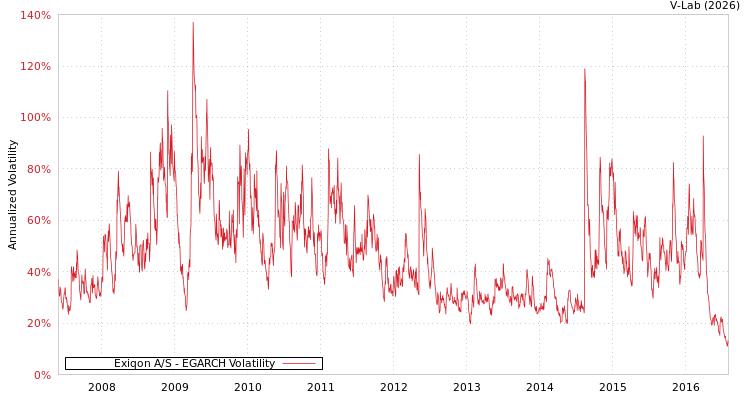 graph of Exiqon A/S EGARCH