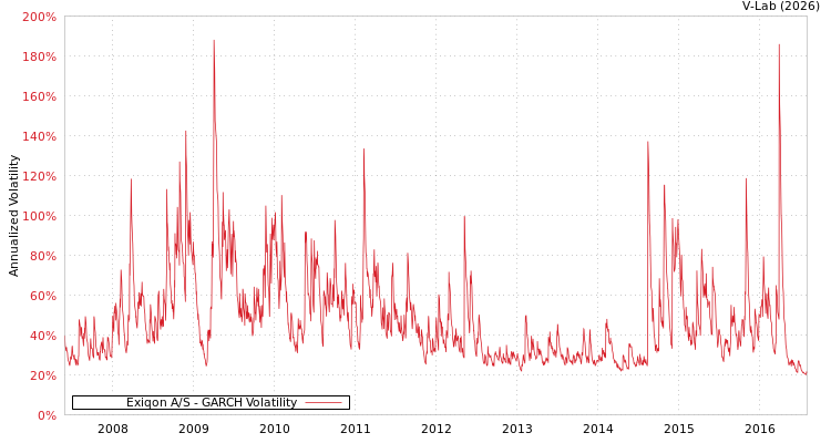 graph of Exiqon A/S GARCH