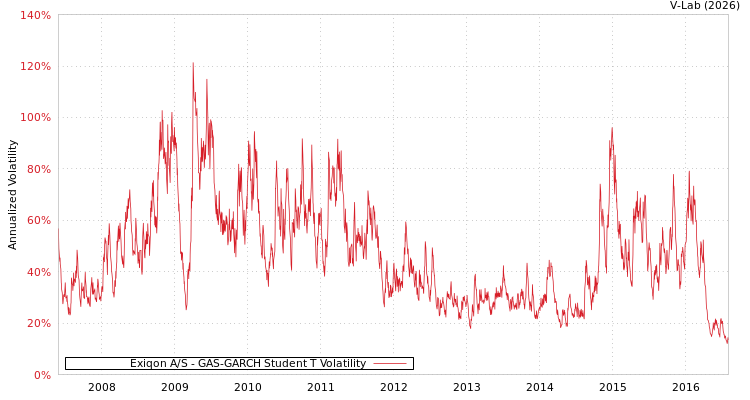 graph of Exiqon A/S GAS-GARCH-T