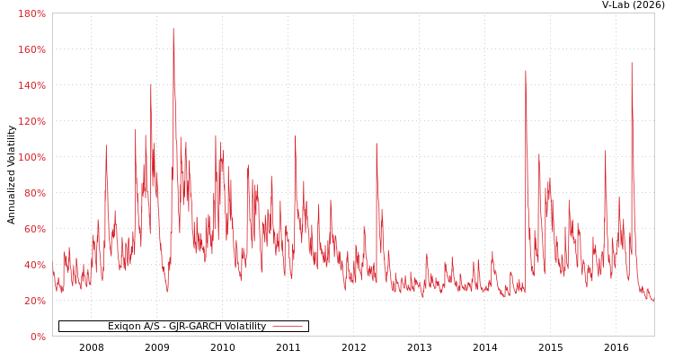graph of Exiqon A/S GJR-GARCH