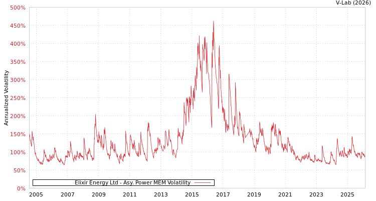 graph of Elixir Energy Ltd APMEM