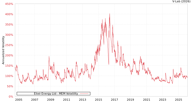 graph of Elixir Energy Ltd MEM