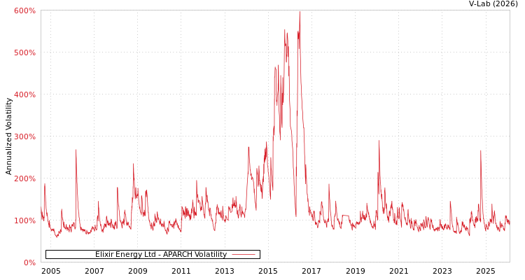 graph of Elixir Energy Ltd APARCH