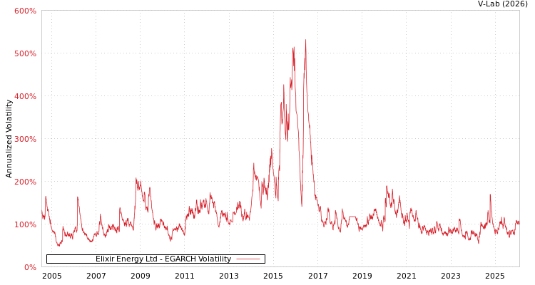 graph of Elixir Energy Ltd EGARCH