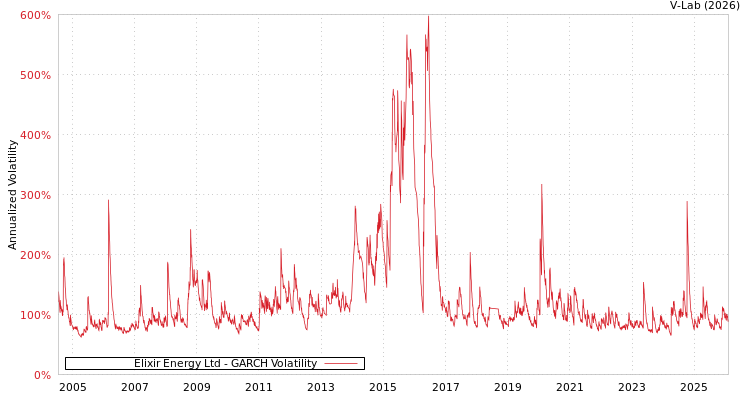 graph of Elixir Energy Ltd GARCH