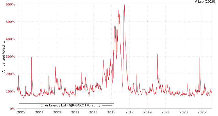 graph of Elixir Energy Ltd GJR-GARCH