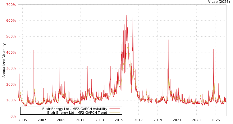 graph of Elixir Energy Ltd MF2-GARCH