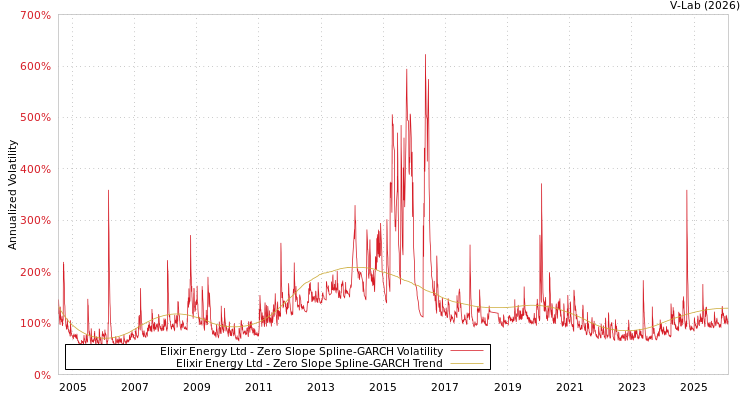 graph of Elixir Energy Ltd S0GARCH