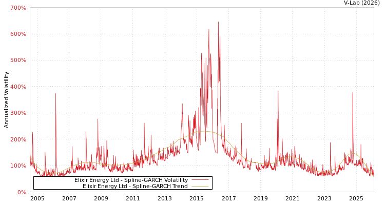 graph of Elixir Energy Ltd SGARCH