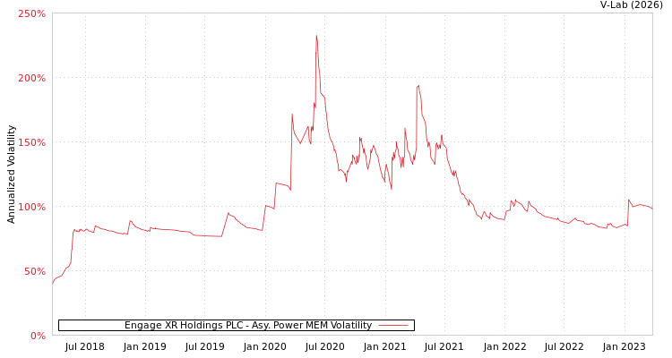 graph of Engage XR Holdings PLC APMEM