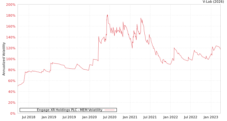 graph of Engage XR Holdings PLC MEM
