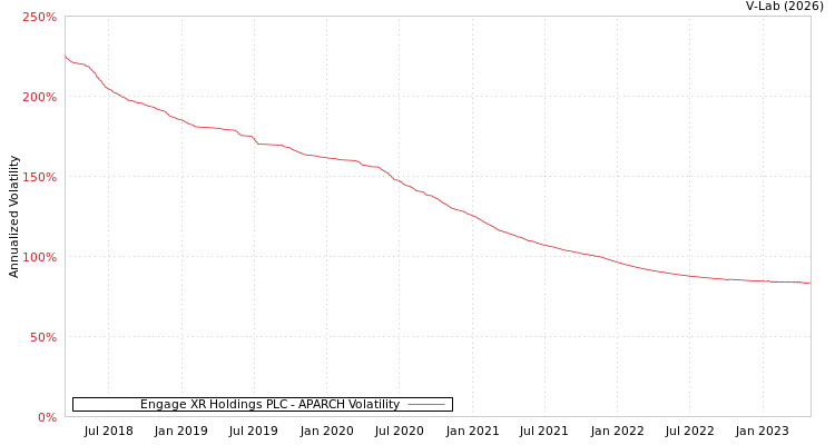 graph of Engage XR Holdings PLC APARCH