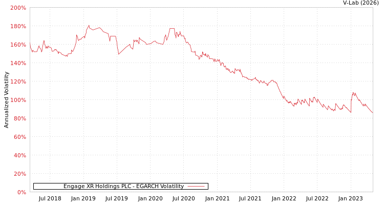 graph of Engage XR Holdings PLC EGARCH