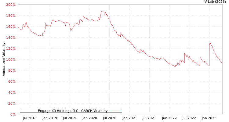 graph of Engage XR Holdings PLC GARCH