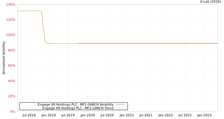 graph of Engage XR Holdings PLC MF2-GARCH