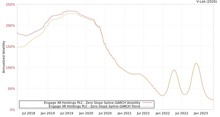 graph of Engage XR Holdings PLC S0GARCH