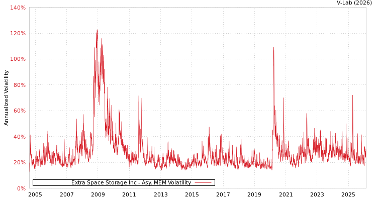 graph of Extra Space Storage Inc AMEM