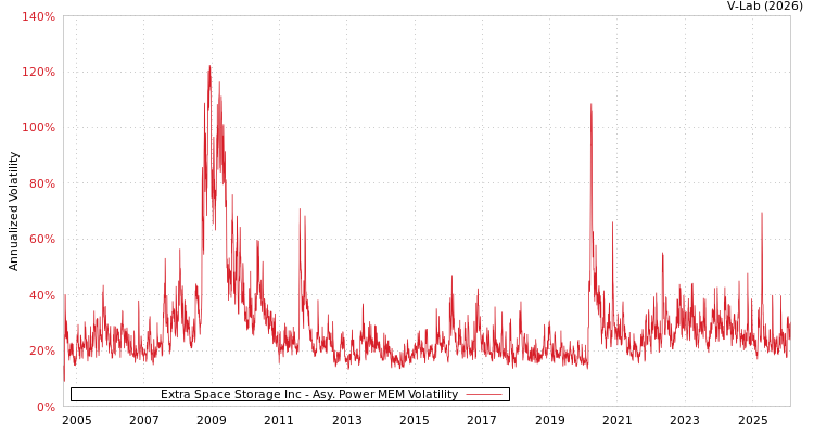 graph of Extra Space Storage Inc APMEM