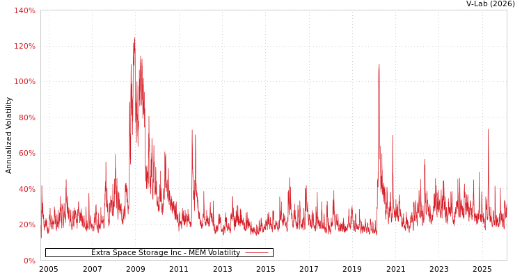 graph of Extra Space Storage Inc MEM