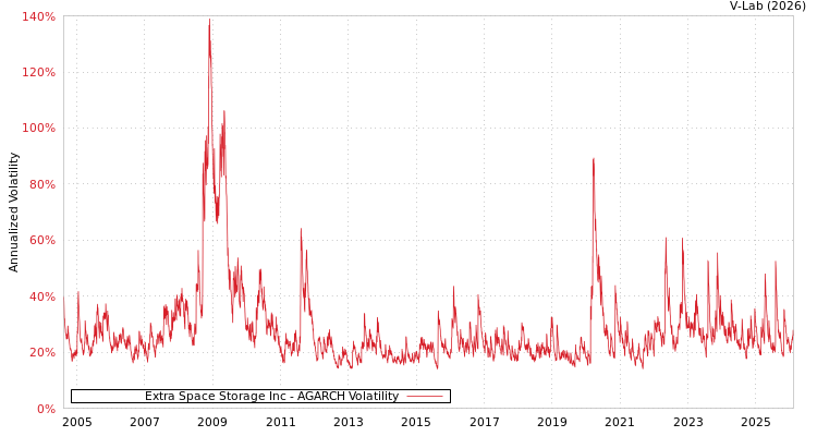 graph of Extra Space Storage Inc AGARCH