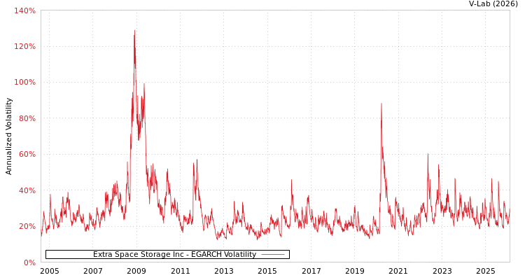 graph of Extra Space Storage Inc EGARCH
