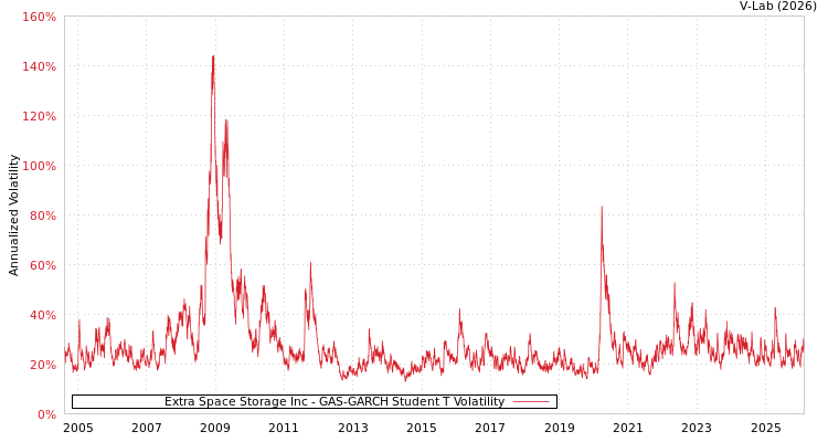 graph of Extra Space Storage Inc GAS-GARCH-T