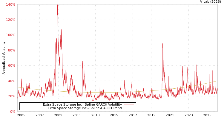 graph of Extra Space Storage Inc SGARCH