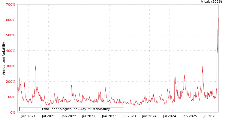 graph of Exro Technologies Inc AMEM