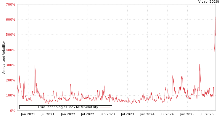 graph of Exro Technologies Inc MEM