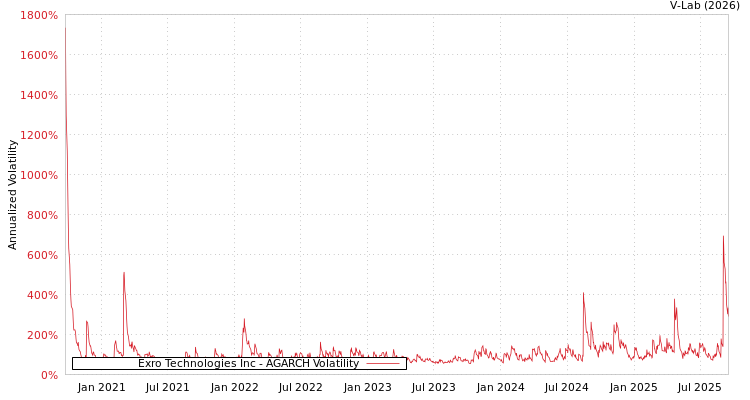 graph of Exro Technologies Inc AGARCH
