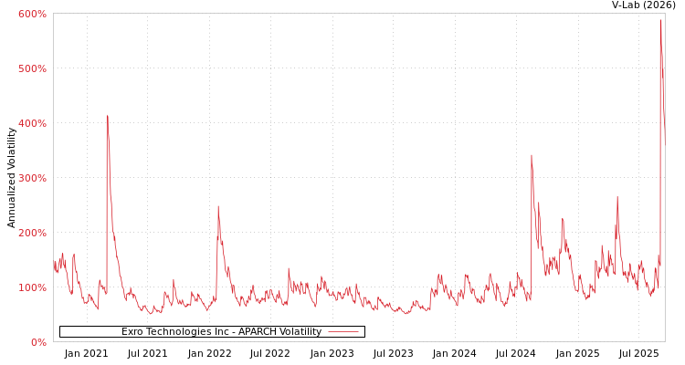 graph of Exro Technologies Inc APARCH