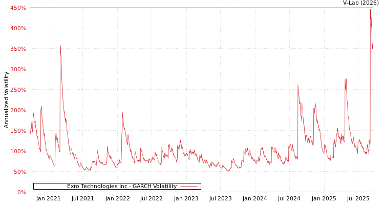 graph of Exro Technologies Inc GARCH