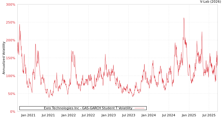 graph of Exro Technologies Inc GAS-GARCH-T