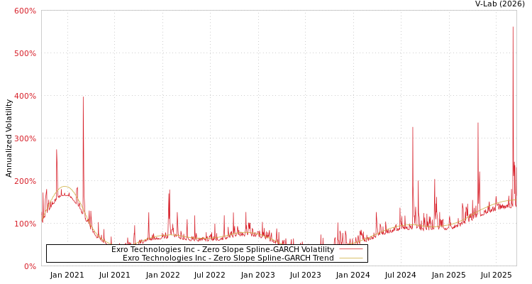 graph of Exro Technologies Inc S0GARCH