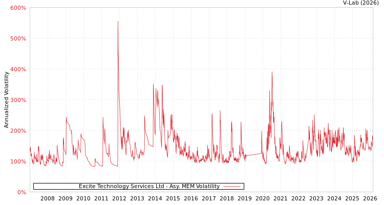 graph of Excite Technology Services Ltd AMEM
